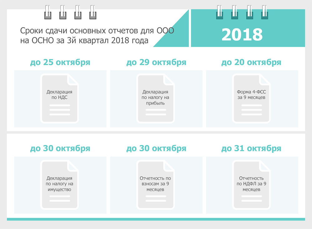 Нужно ли подавать нулевые отчеты. Сдача нулевой отчетности ООО. Нулевая отчетность ООО осно. Нулевая отчетность ООО. Как сдать нулевую отчетность ООО самостоятельно.